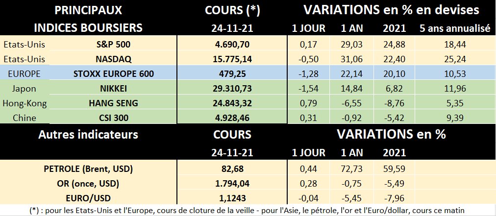 Tableau des principaux indices boursiers au 24/11/2021