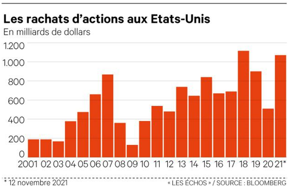 Graphique: rachat d'actions aux Etats-Unis