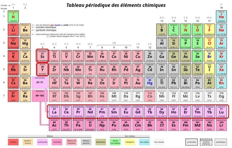 Tableau périodique des éléments chimiques