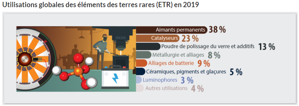 Infographie : Utilisation globales des éléments des terres rares (ETR) en 2019