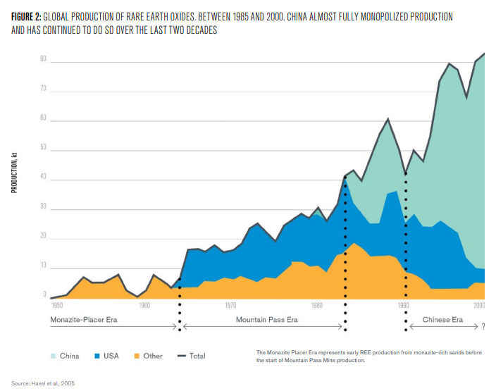 Graphique : Production globale des terres rares oxydes