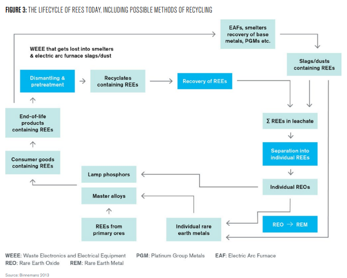 Schéma : The lifecycle of rees today, including possible methods of recycling
