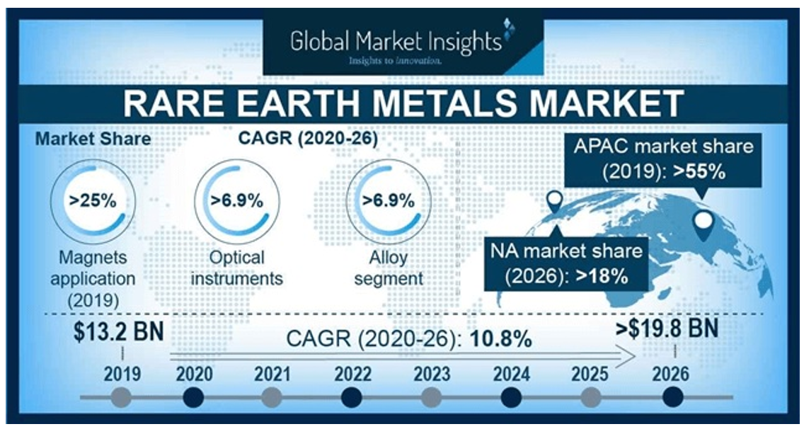 Infographie : rares earth metals market