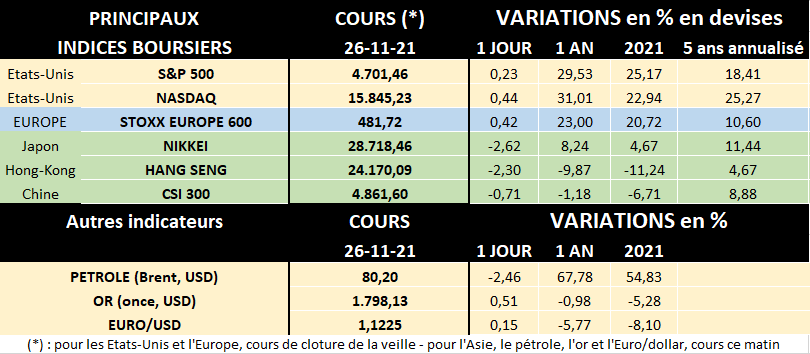 Tableau des principaux indices boursiers au 26/11/2021