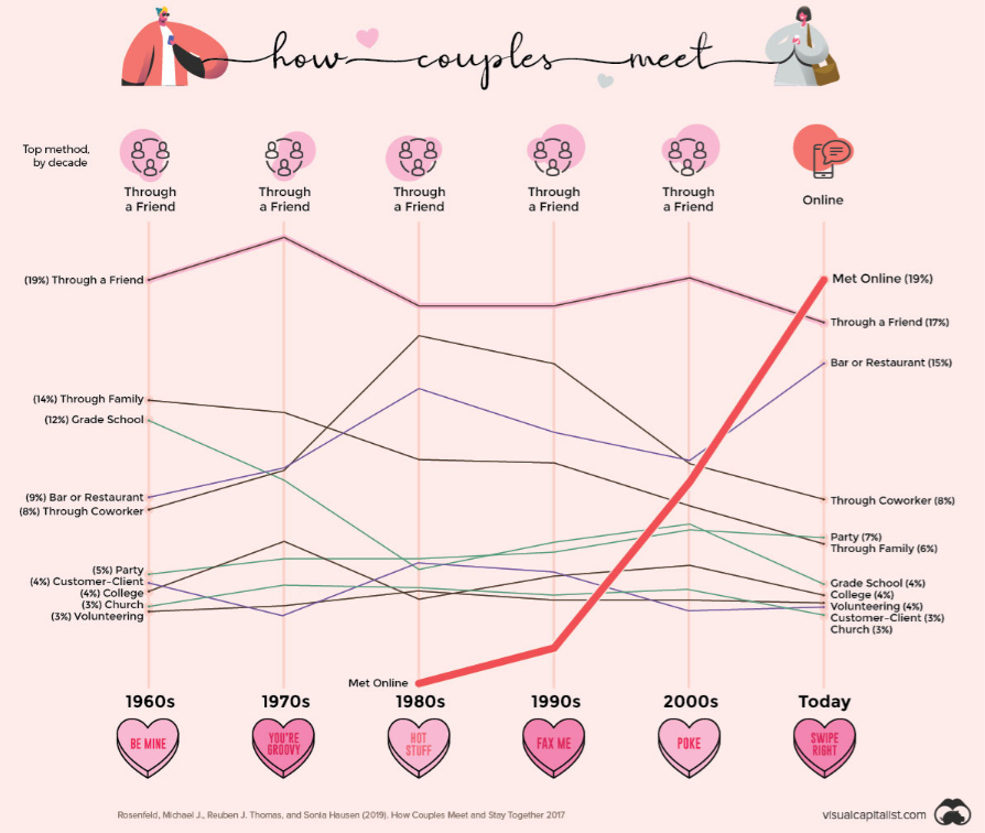 Infographie : comment les couples se rencontrent-ils?