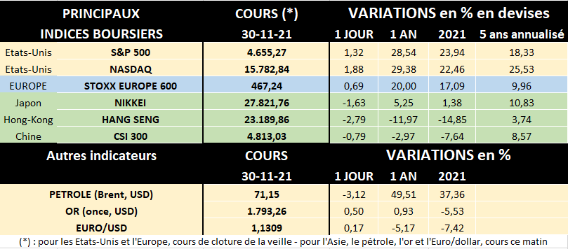 Tableau des principaux indices boursiers au 30/11/2021
