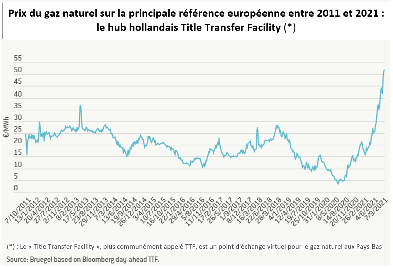 Graphique: prix du gaz sur la principale référence européenne entre 2011 et 2021
