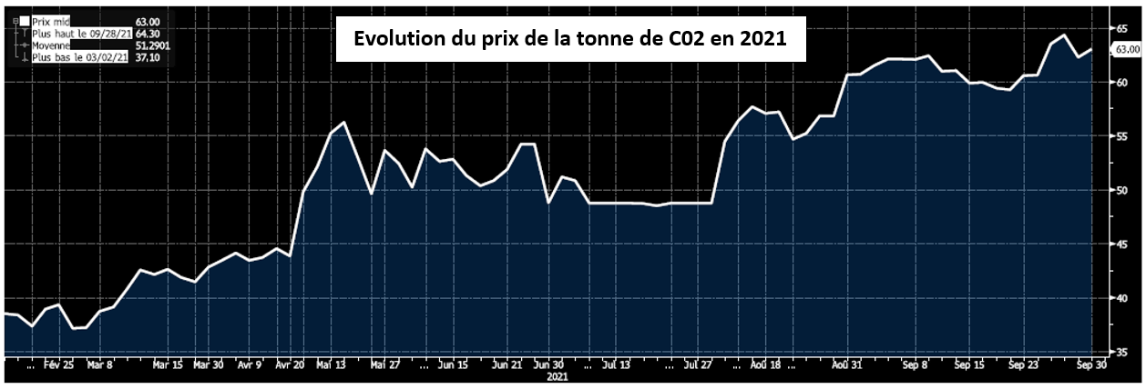 Graphique: évolution du prix de la tonne de CO2 en 2021