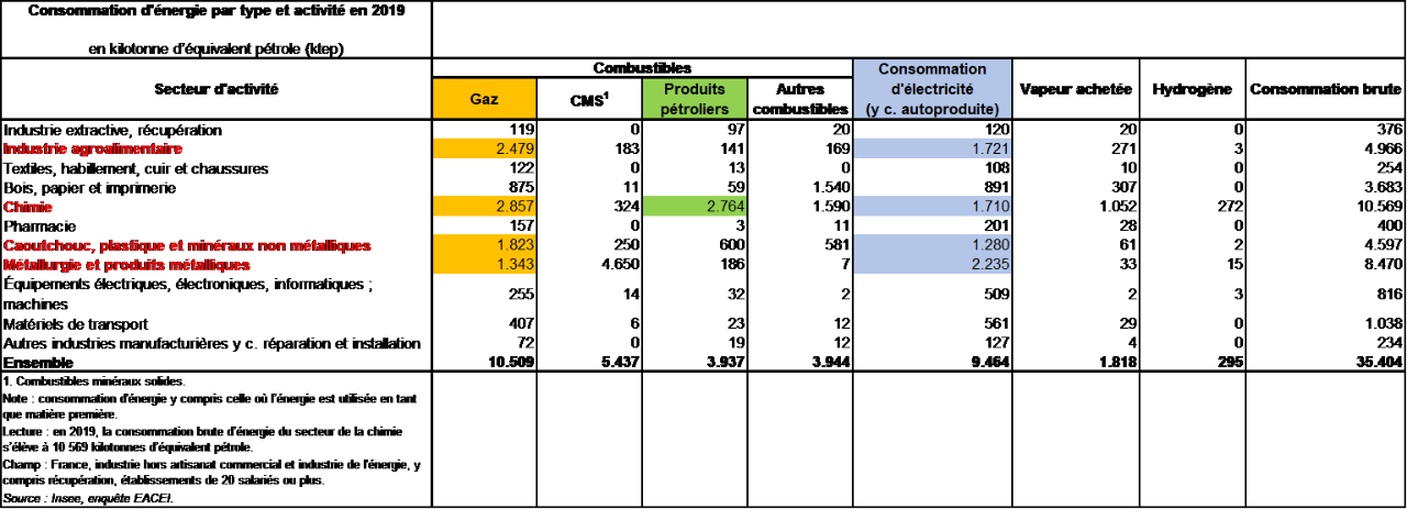 Tableau: consommation d’énergie par type d’activité en 2019