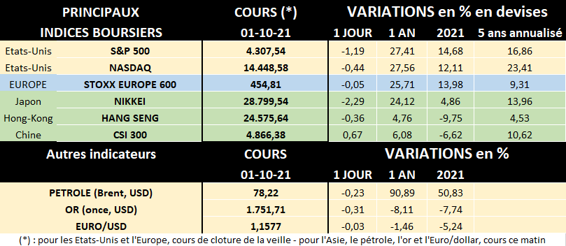 Tableau des principaux indices boursiers au 01/10/2021