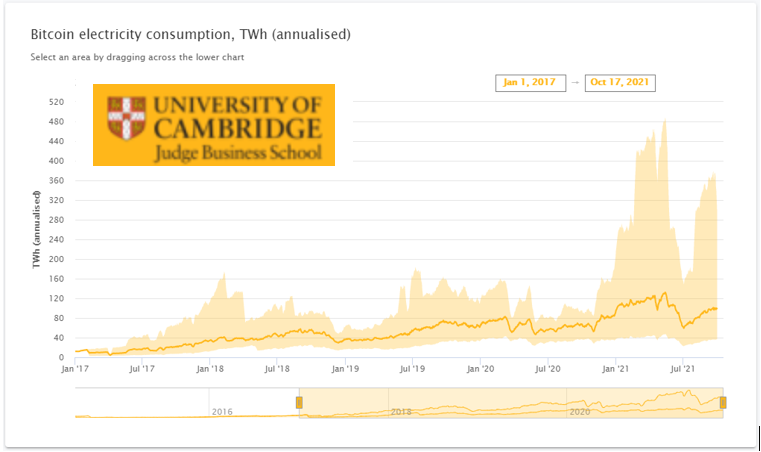Graphique: consommation d'électricité pour produire des bitcoins