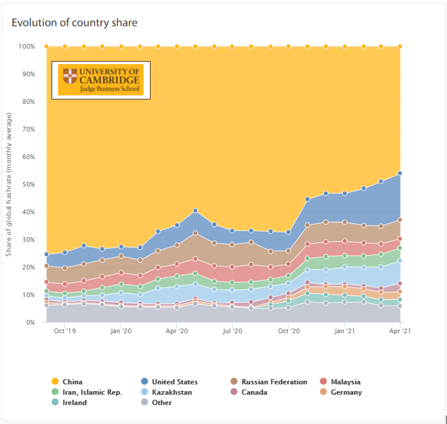 Graphique: part des pays dans la production des bitcoins