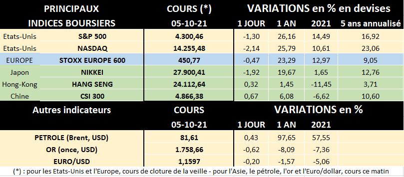 Tableau des principaux indices boursiers au 04/10/2021