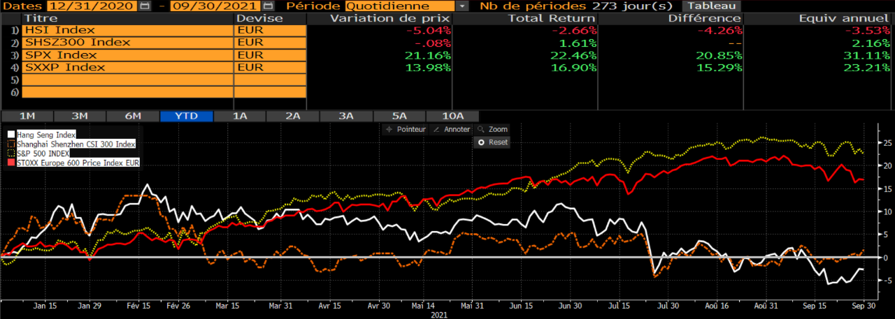 Graphique des indices boursiers de Hong-Kong, New-York et Europe pour les 3 premiers trimestres 2021