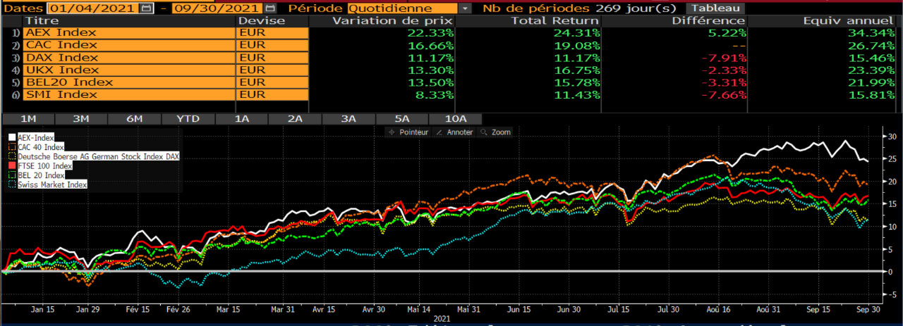 Graphique des indices boursiers d'Europe pour les 3 premiers trimestres 2021