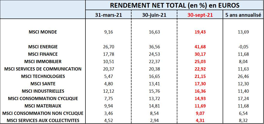 Graphique: rendement net total (en %) en euros