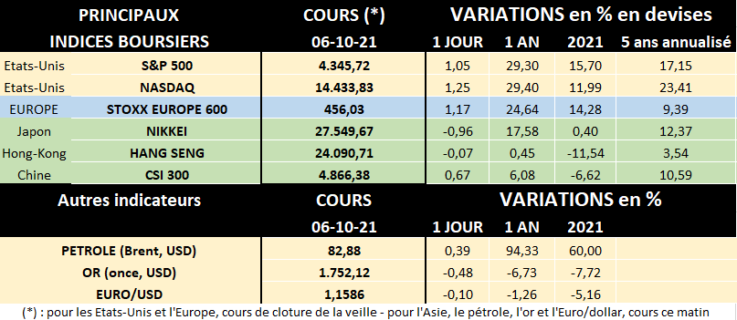 Tableau des principaux indices boursiers au 06/10/2021