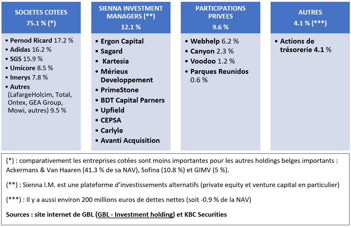 tableau: répartition duportefeuille de participations de GBL