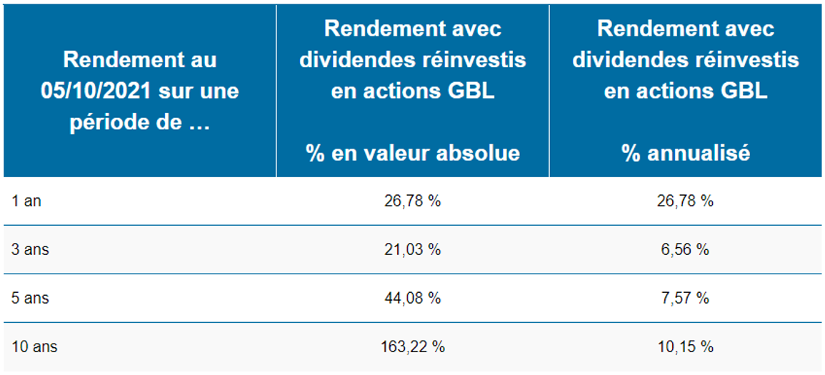 tableau rendement GBL