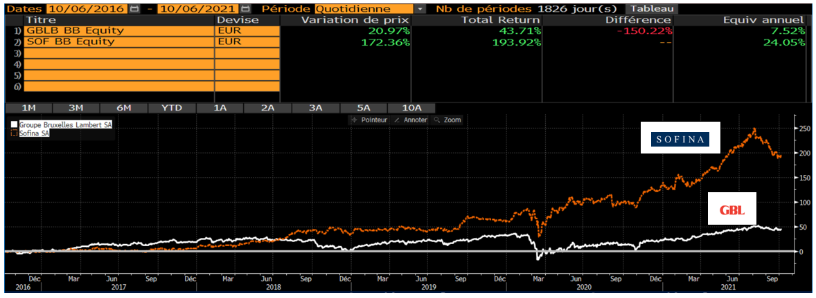 Graphique des indices boursiers