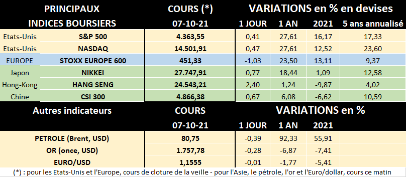 Tableau des principaux indices boursiers au 07/10/2021
