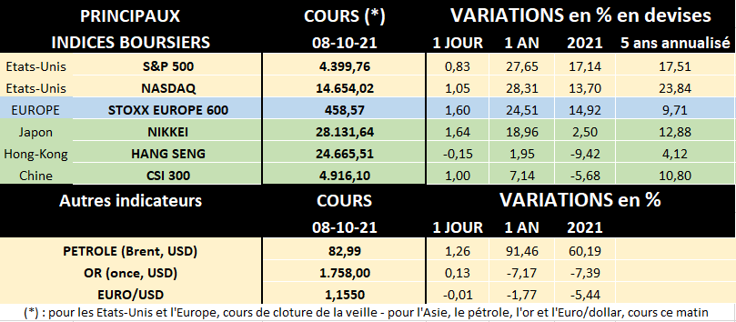 Tableau des principaux indices boursiers au 08/10/2021
