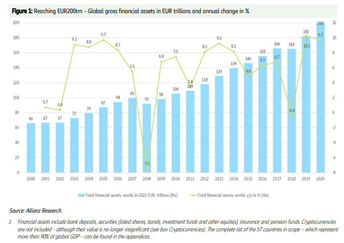 Graphique: évolution des actifs financiers de 2000 à 2020