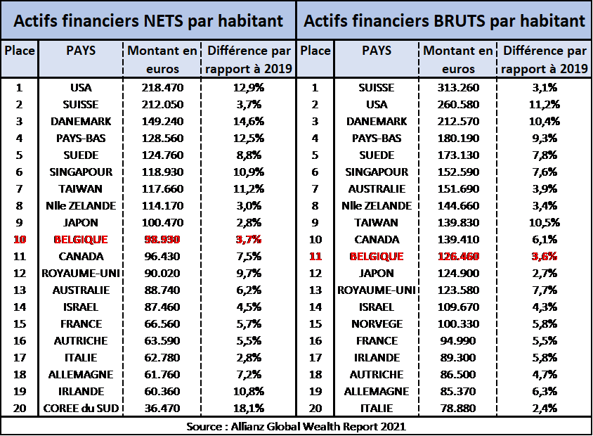 Tableau des acrifs financiers nets et bruts par habitant et par pays