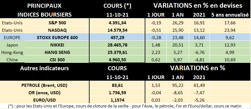 Tableau des principaux indices boursiers au 08/10/2021