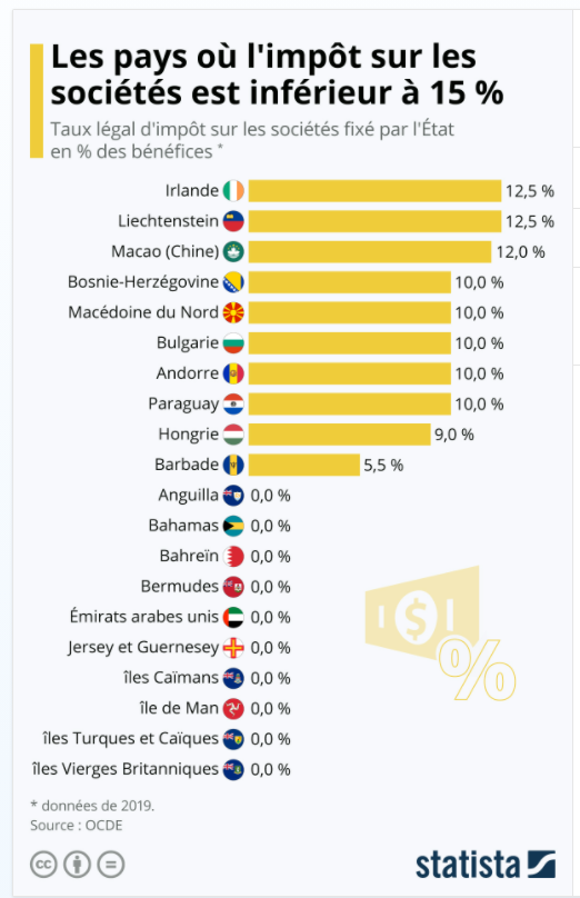 Graphique des pays où l'impôt sur les sociétés est inférieur à 15%