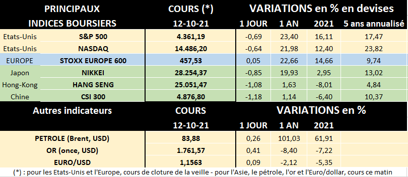Tableau des principaux indices boursiers au 12/10/2021