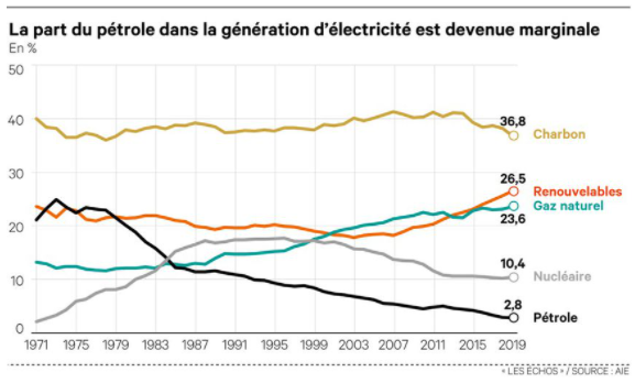 Graphique évolution des prix des énergies