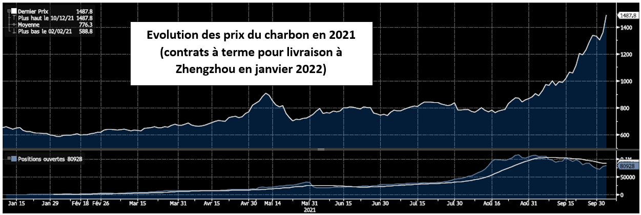 Graphique: évolution du prix du charbon