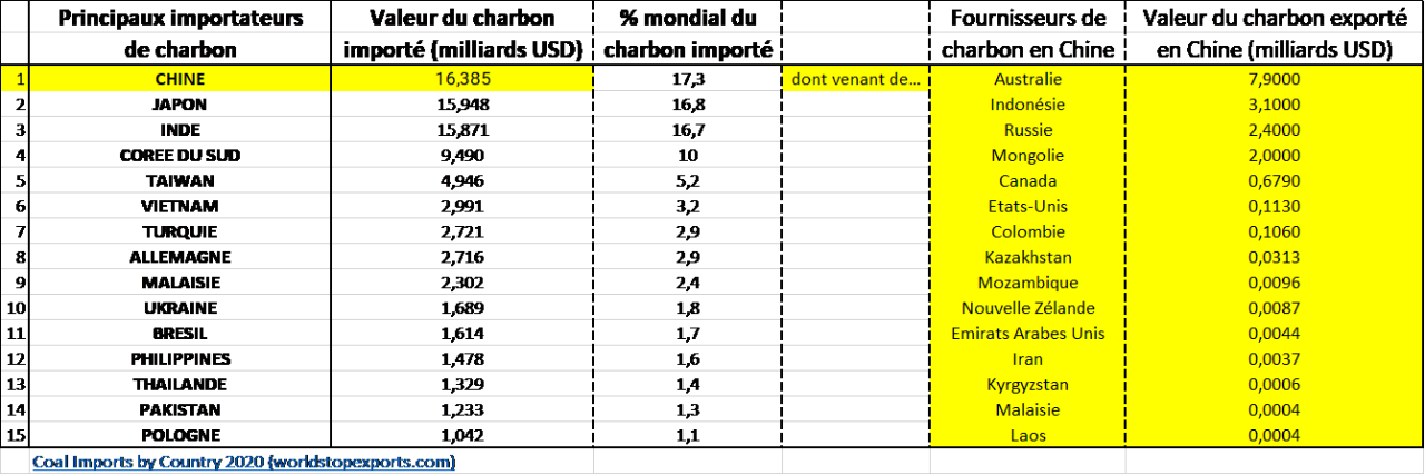 Tableau des importations de charbon