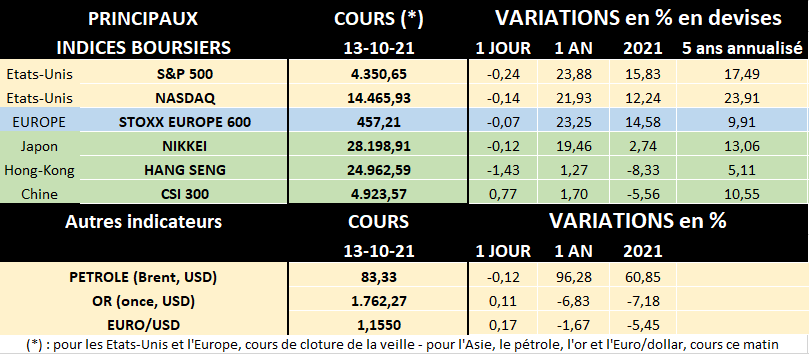 Tableau des principaux indices boursiers au 13/10/2021