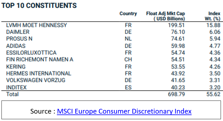 Tableau: top 10 de l'indice consommation
