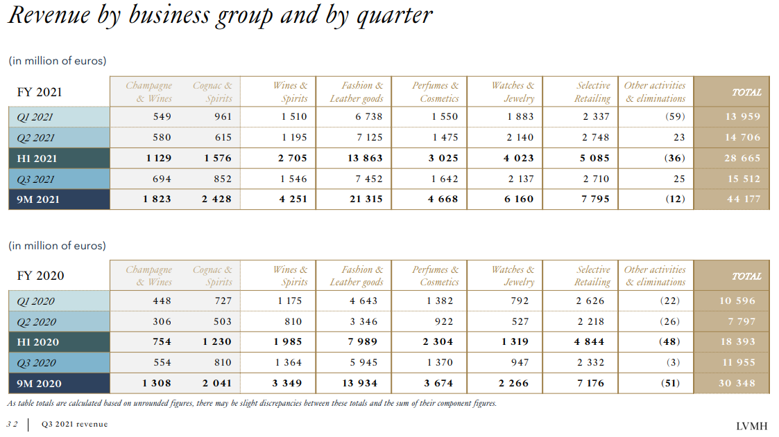 Revenu LVMH par trimestre