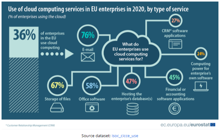 Graphique: utilisation du cloud computing en entreprises européennes en 2020 par type de service