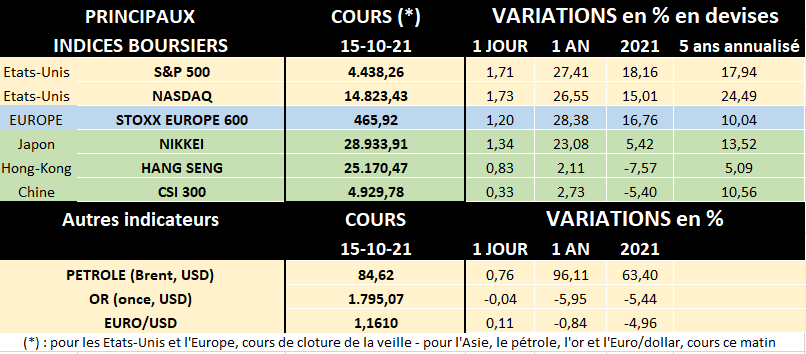 Tableau des principaux indices boursiers au 15/10/2021