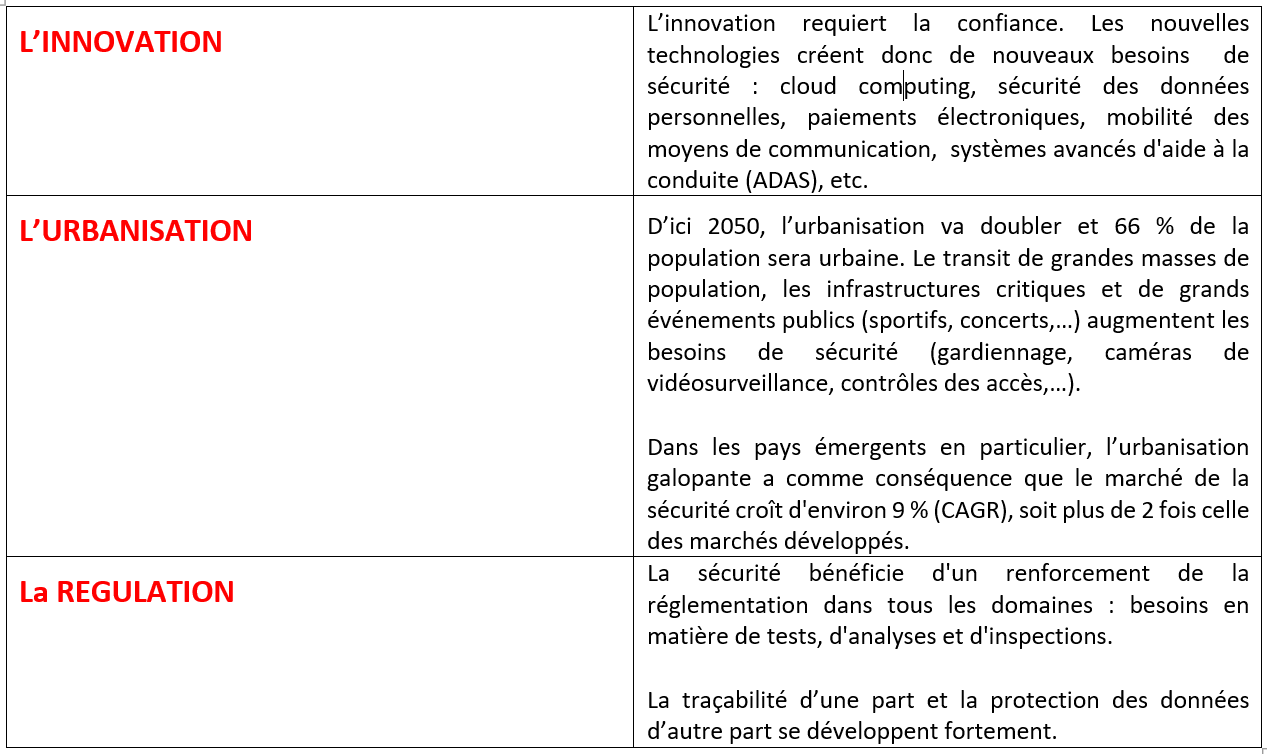 Tableau facteur de croissance de la sécurité