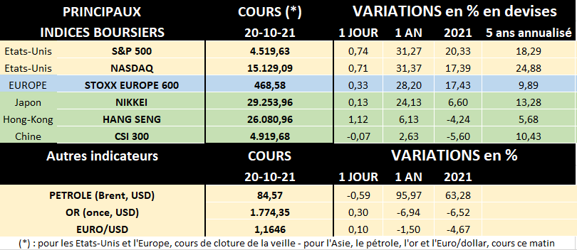 Tableau des principaux indices boursiers au 20/10/2021