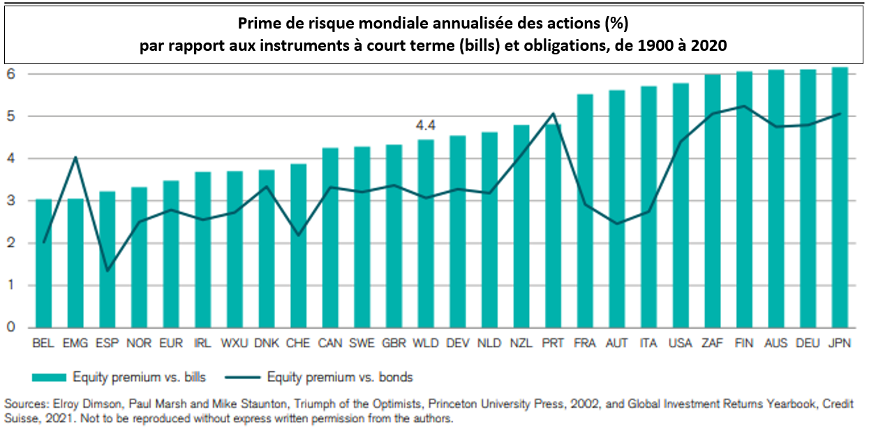 Graphique: prime mondial annualisée