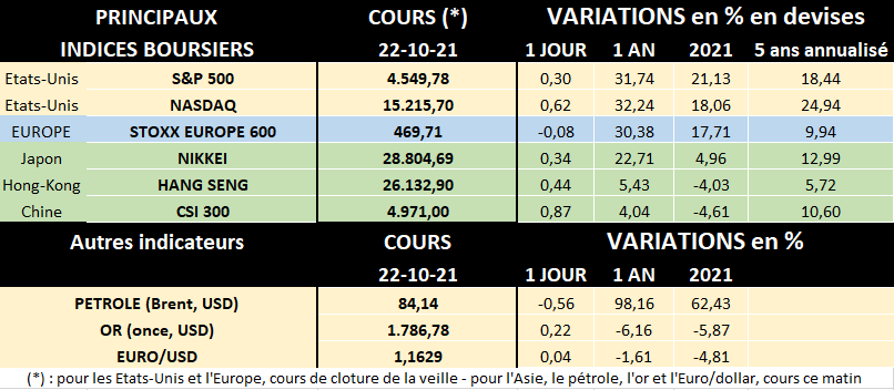 Tableau des principaux indices boursiers au 22/10/2021
