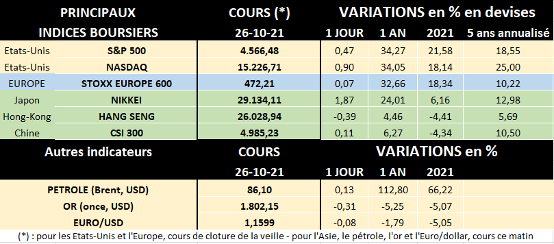 Tableau des principaux indices boursiers au 26/10/2021