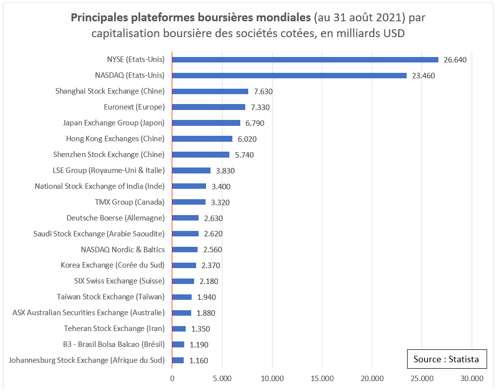 Graphique: principales plateformes boursières