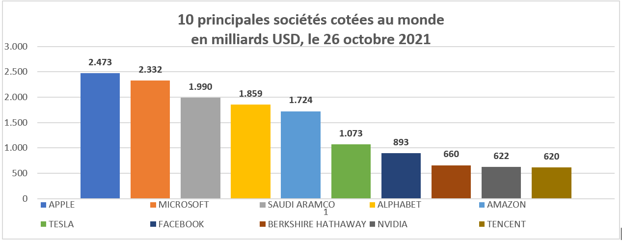 graphique: classement des principales sociétés cotées