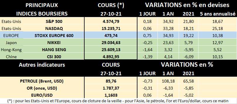 Tableau des principaux indices boursiers au 27/10/2021