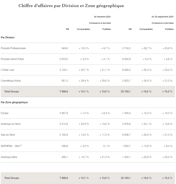 Tableau : chiffre d'affaires par division et zone géographique