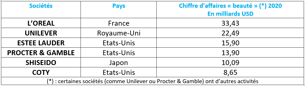 tableau: Le monde de la beauté en 2020 » (Marché cosmétique - Rapport Annuel 2020- L'Oréal Finance (loreal-finance.com)