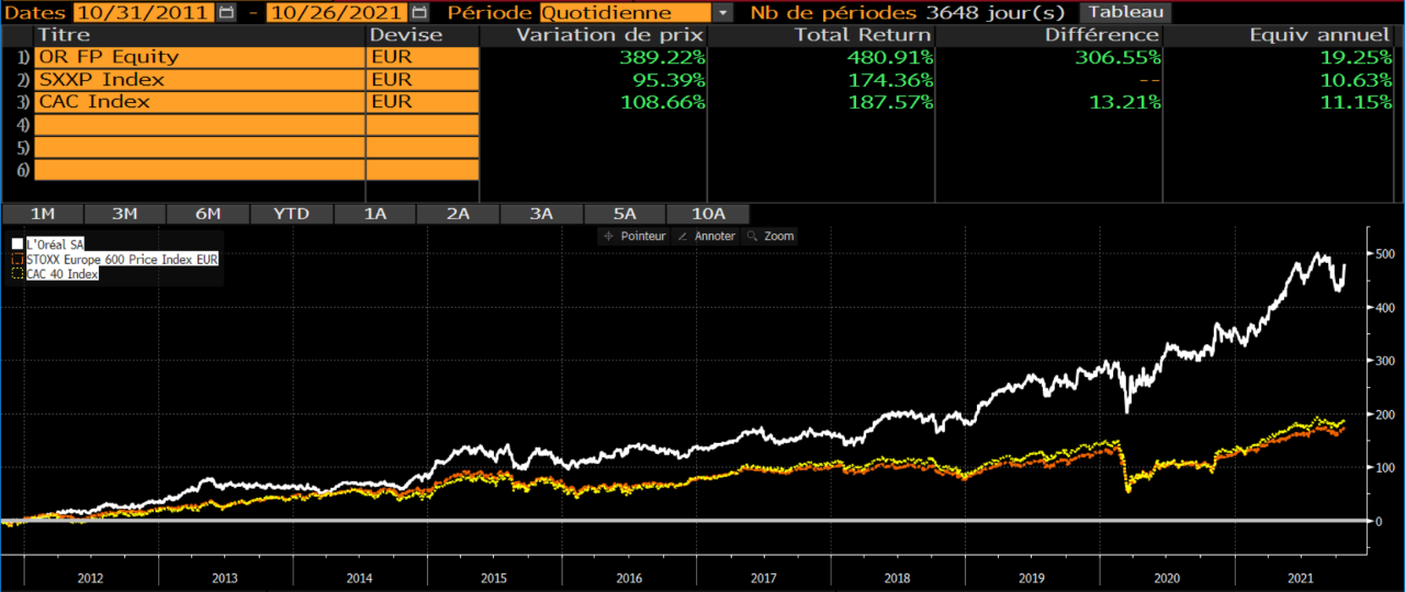 Graphique : l’indice national CAC40 (en jaune) et par rapport à l’indice Stoxx 600 Europe (en orange)